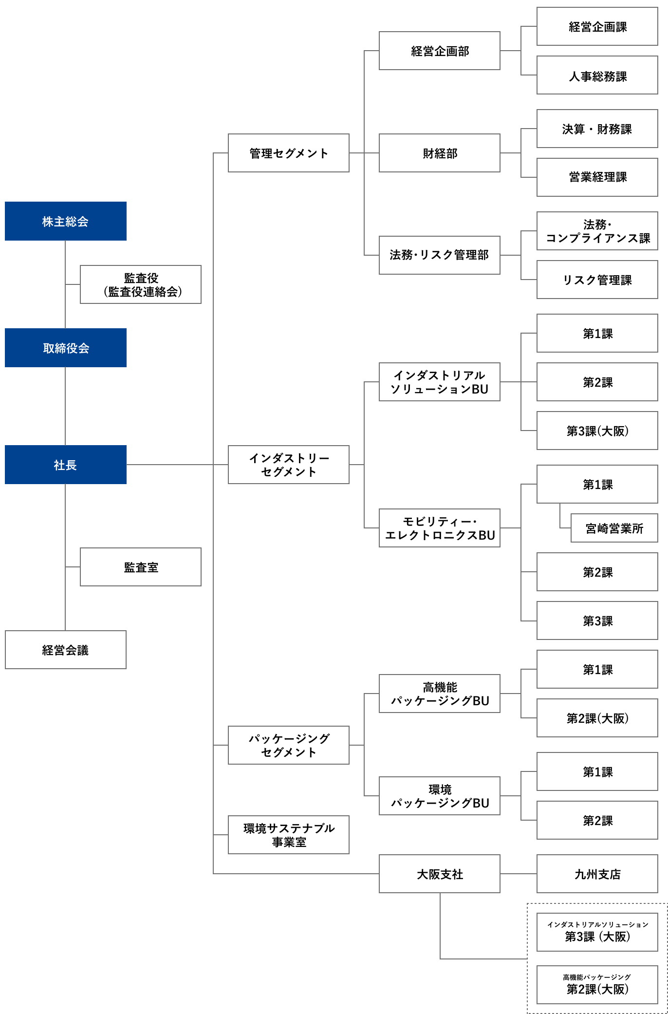 組織図